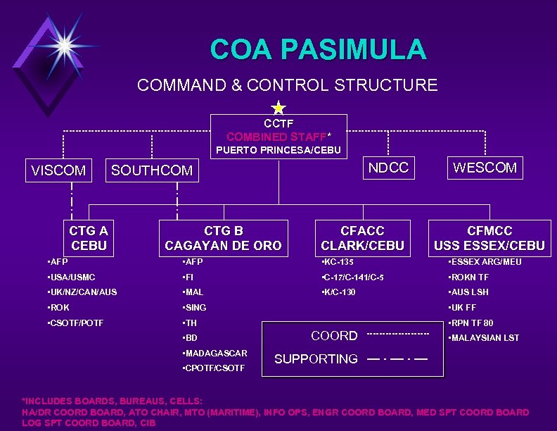 COA PASIMULA COMMAND & CONTROL STRUCTURE CCTF COMBINED STAFF* PUERTO PRINCESA/CEBU VISCOM NDCC SOUTHCOM