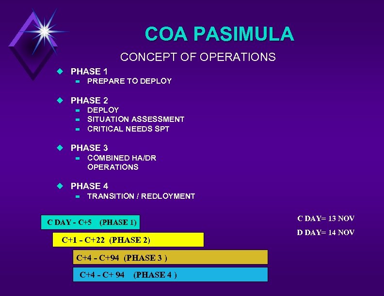 COA PASIMULA CONCEPT OF OPERATIONS u PHASE 1 – PREPARE TO DEPLOY u PHASE