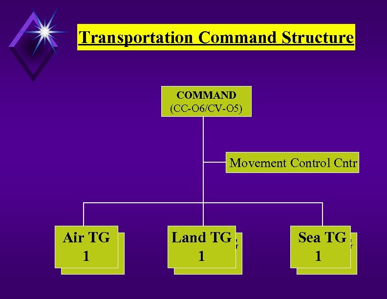 Transportation Command Structure COMMAND (CC-O 6/CV-O 5) Movement Control Cntr Air TG 12 Land