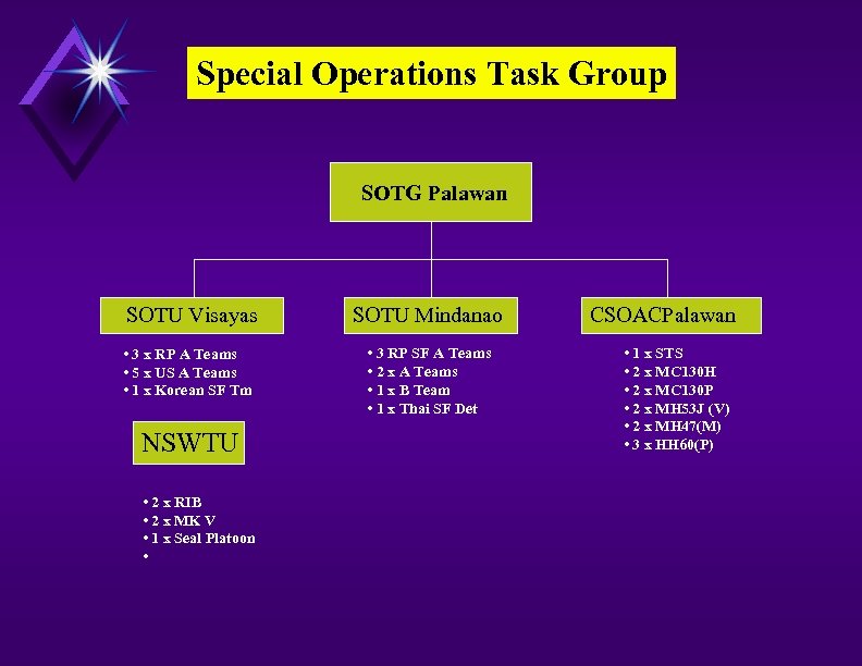 Special Operations Task Group SOTG Palawan SOTU Visayas SOTU Mindanao • 3 x RP