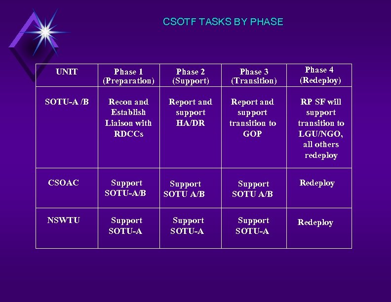 CSOTF TASKS BY PHASE UNIT Phase 1 (Preparation) Phase 2 (Support) Phase 3 (Transition)