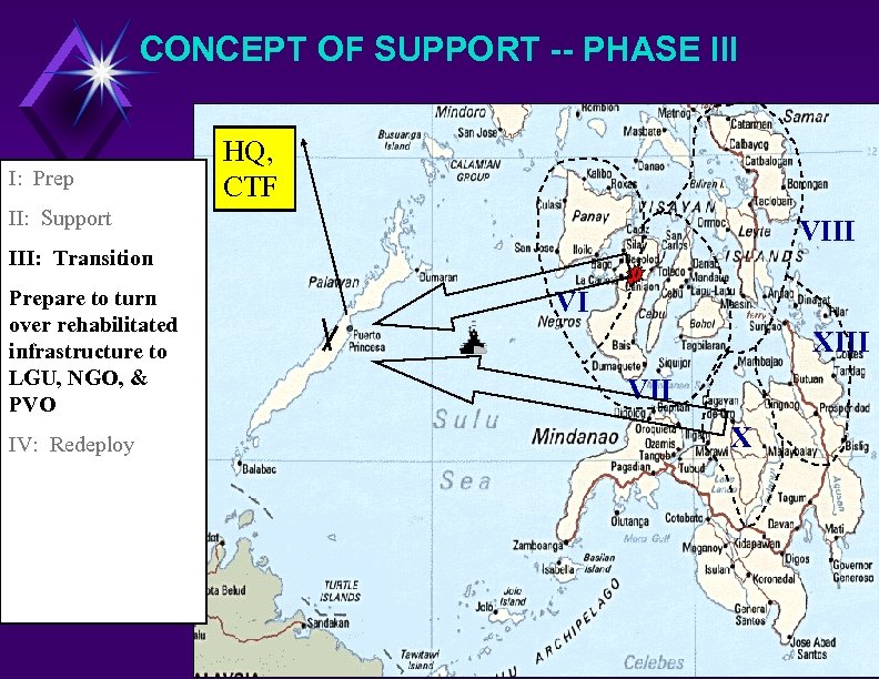 CONCEPT OF SUPPORT -- PHASE III I: Prep HQ, CTF II: Support VIII III: