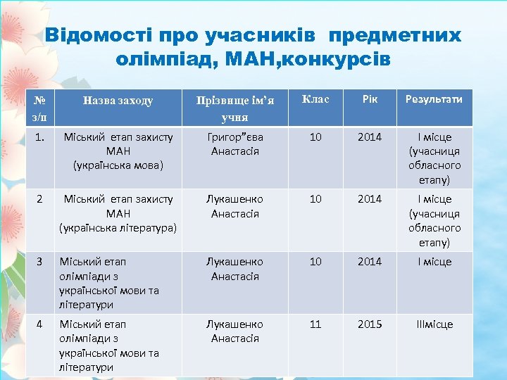 Відомості про учасників предметних олімпіад, МАН, конкурсів № з/п Назва заходу Прізвище ім’я учня