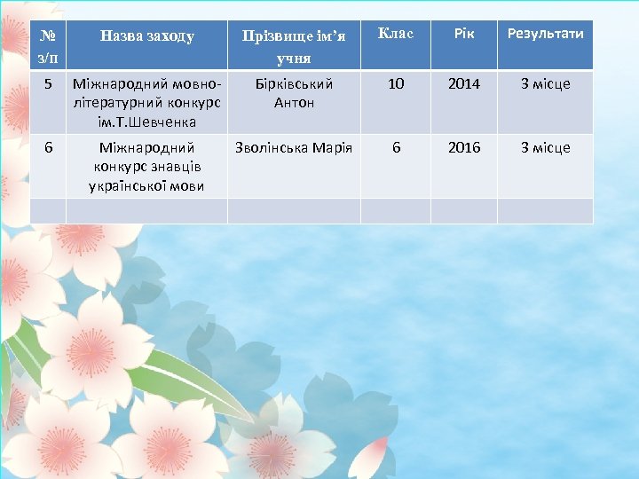 № з/п Назва заходу Прізвище ім’я учня Клас Рік Результати 5 Міжнародний мовнолітературний конкурс