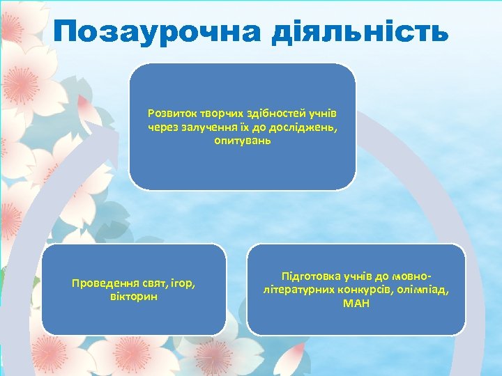 Позаурочна діяльність Розвиток творчих здібностей учнів через залучення їх до досліджень, опитувань Проведення свят,