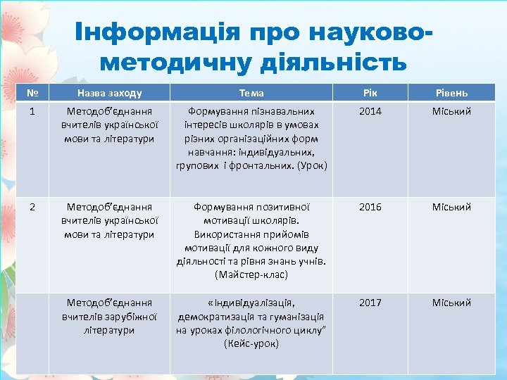 Інформація про науковометодичну діяльність № Назва заходу Тема Рік Рівень 1 Методоб’єднання вчителів української