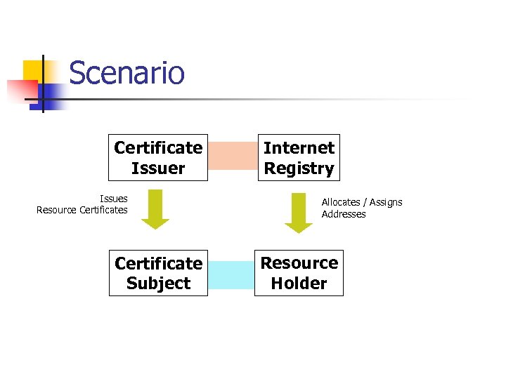 Scenario Certificate Issuer Issues Resource Certificates Certificate Subject Internet Registry Allocates / Assigns Addresses