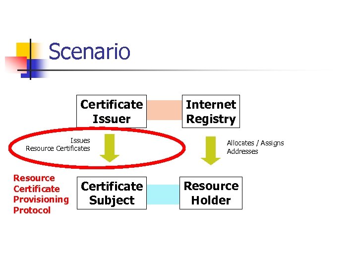 Scenario Certificate Issuer Issues Resource Certificate Provisioning Protocol Certificate Subject Internet Registry Allocates /