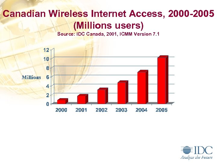 Canadian Wireless Internet Access, 2000 -2005 (Millions users) Source: IDC Canada, 2001, ICMM Version