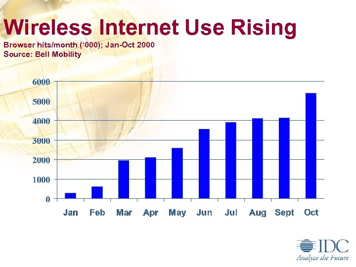 Wireless Internet Use Rising Browser hits/month (‘ 000); Jan-Oct 2000 Source: Bell Mobility 