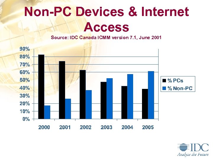 Non-PC Devices & Internet Access Source: IDC Canada ICMM version 7. 1, June 2001