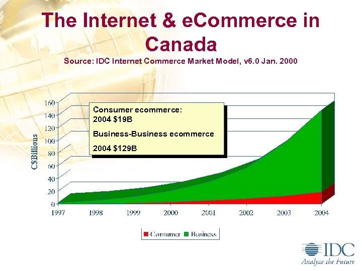 The Internet & e. Commerce in Canada Source: IDC Internet Commerce Market Model, v