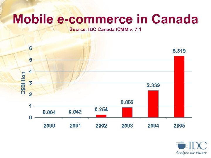 Mobile e-commerce in Canada Source: IDC Canada ICMM v. 7. 1 