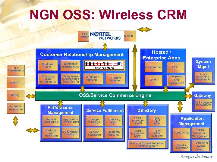 NGN OSS: Wireless CRM Customer Interaction Portals Administration Self. Service End User Customer Relationship