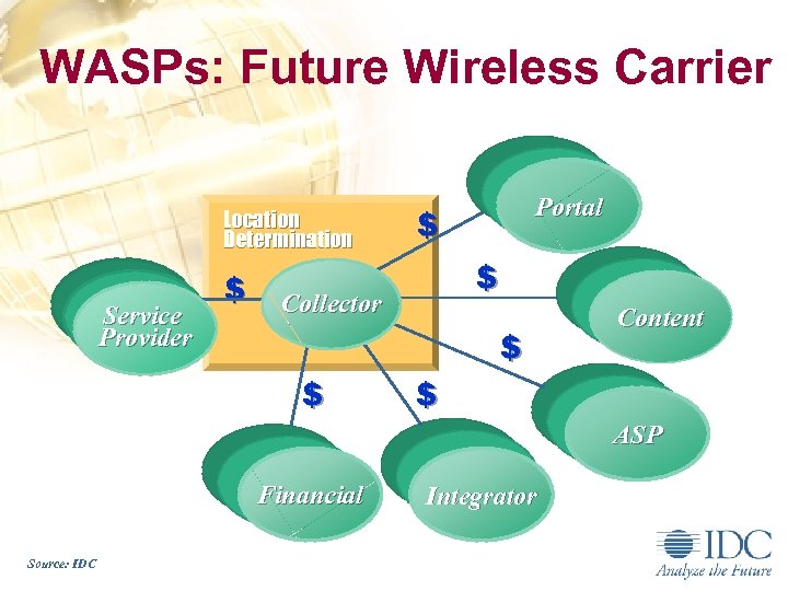 WASPs: Future Wireless Carrier Location Determination Service Provider $ Financial Source: IDC $ $