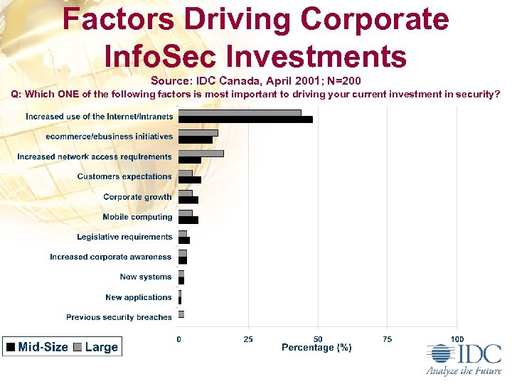 Factors Driving Corporate Info. Sec Investments Source: IDC Canada, April 2001; N=200 Q: Which