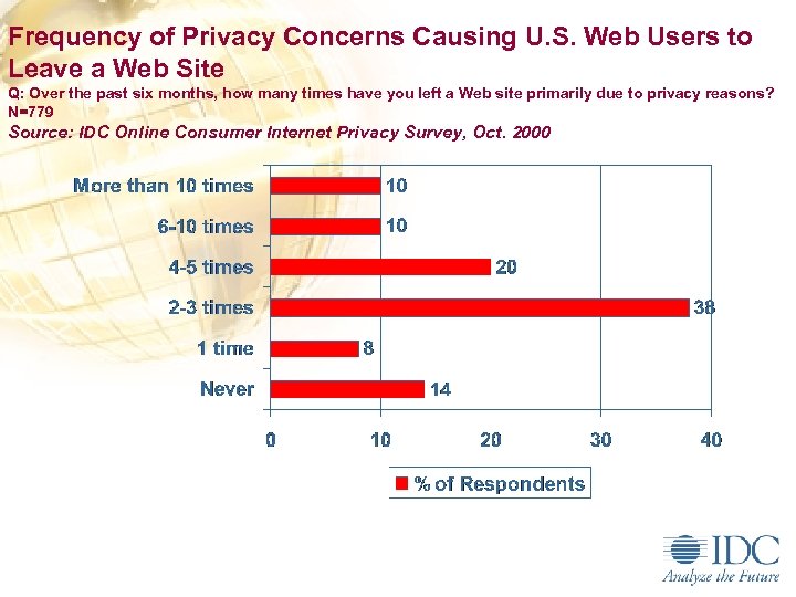 Frequency of Privacy Concerns Causing U. S. Web Users to Leave a Web Site