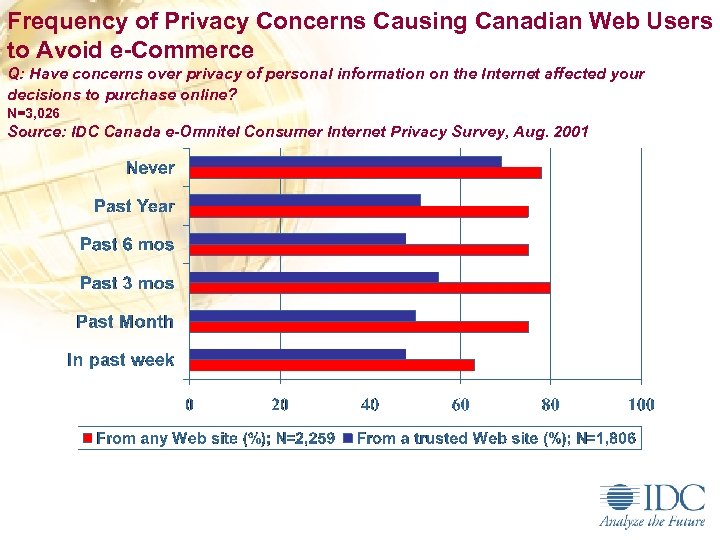 Frequency of Privacy Concerns Causing Canadian Web Users to Avoid e-Commerce Q: Have concerns