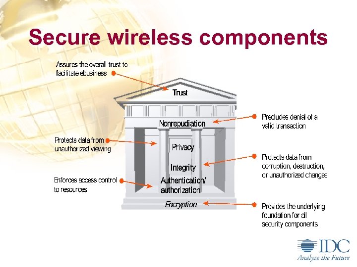 Secure wireless components 