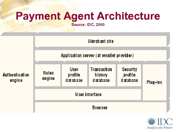 Payment Agent Architecture Source: IDC, 2000 