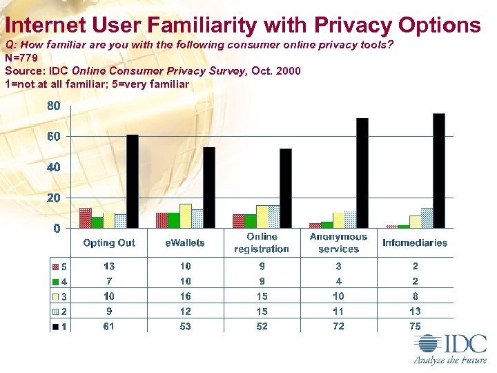 Internet User Familiarity with Privacy Options Q: How familiar are you with the following