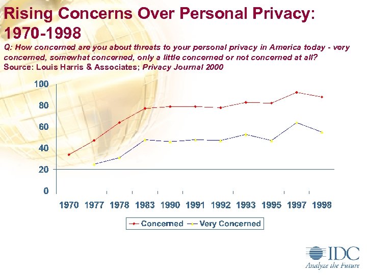 Rising Concerns Over Personal Privacy: 1970 -1998 Q: How concerned are you about threats