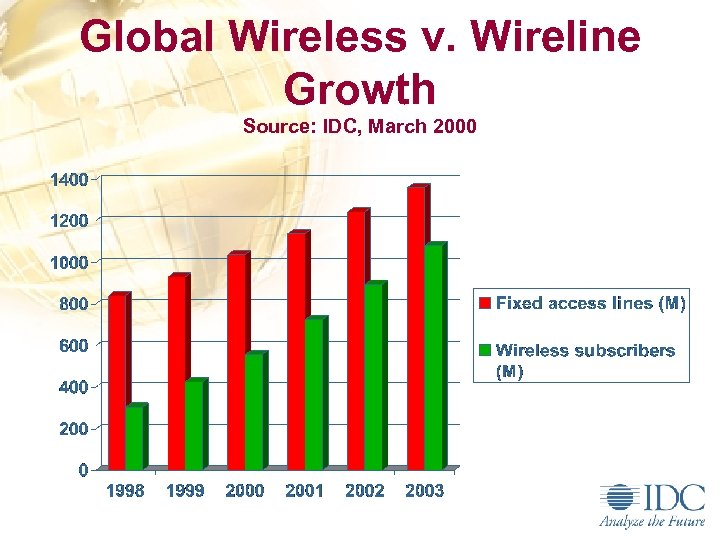 Global Wireless v. Wireline Growth Source: IDC, March 2000 