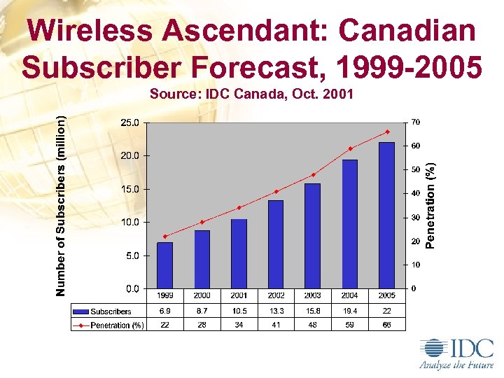 Wireless Ascendant: Canadian Subscriber Forecast, 1999 -2005 Source: IDC Canada, Oct. 2001 