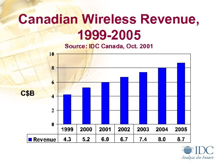 Canadian Wireless Revenue, 1999 -2005 Source: IDC Canada, Oct. 2001 