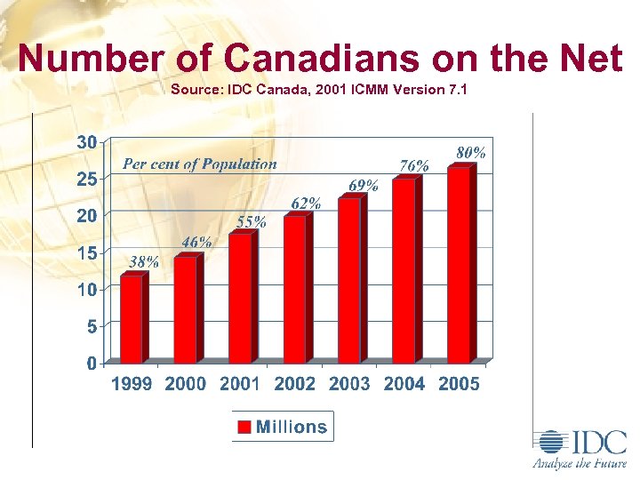 Number of Canadians on the Net Source: IDC Canada, 2001 ICMM Version 7. 1