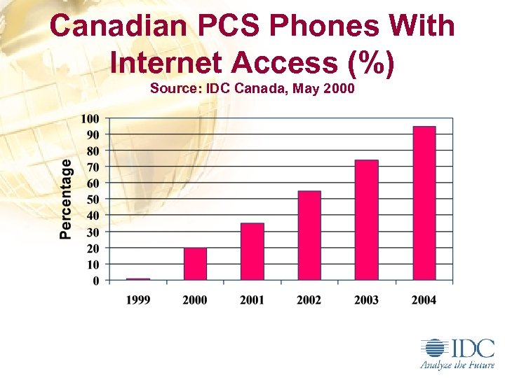 Canadian PCS Phones With Internet Access (%) Source: IDC Canada, May 2000 