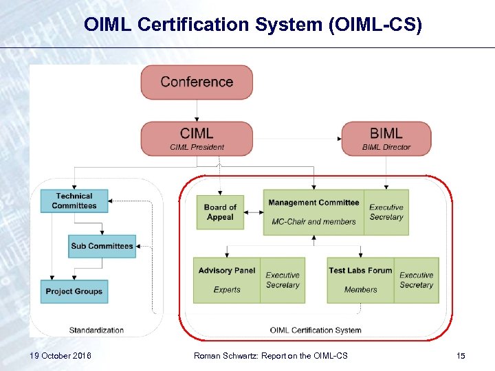 OIML Certification System (OIML-CS) 19 October 2016 Roman Schwartz: Report on the OIML-CS 15