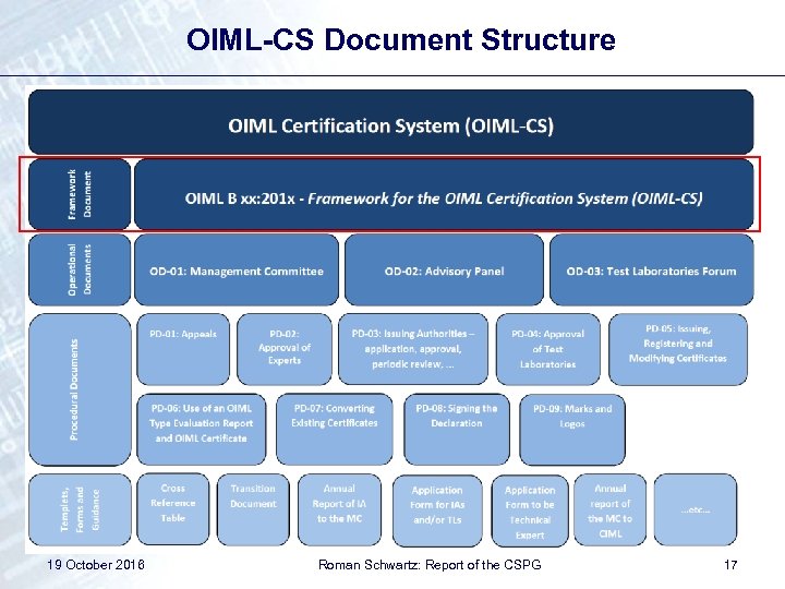 OIML-CS Document Structure 19 October 2016 Roman Schwartz: Report of the CSPG 17 