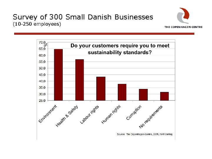 Survey of 300 Small Danish Businesses (10 -250 employees) 