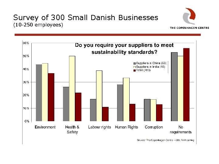 Survey of 300 Small Danish Businesses (10 -250 employees) 