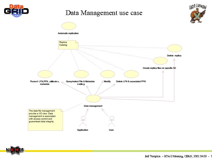 Data Management use case Jeff Templon – RTAG Meeting, CERN, 2002. 04. 03 -