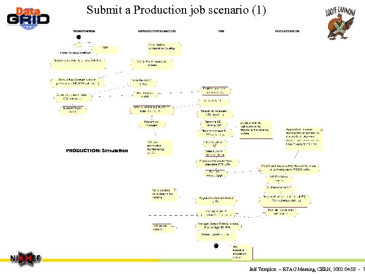 Submit a Production job scenario (1) Jeff Templon – RTAG Meeting, CERN, 2002. 04.