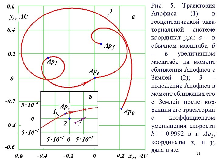 Рис. 5. Траектория Апофиса (1) в геоцентрической экваториальной системе координат yrxr: а – в