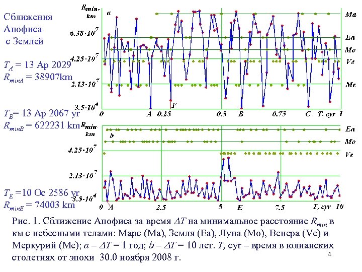Сближения Апофиса с Землей TA = 13 Ap 2029 Rmin. A = 38907 km