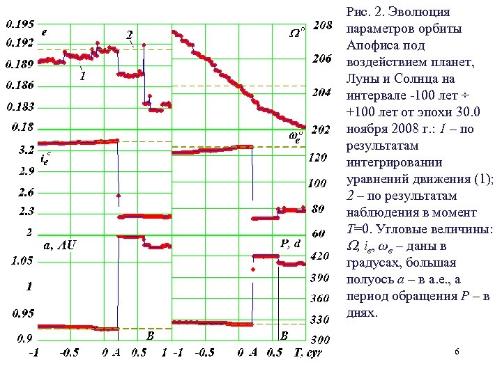 Рис. 2. Эволюция параметров орбиты Апофиса под воздействием планет, Луны и Солнца на интервале