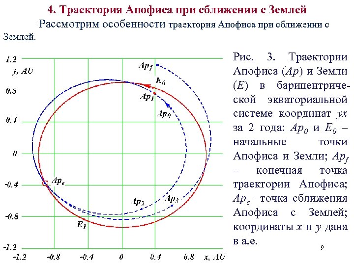4. Траектория Апофиса при сближении с Землей Рассмотрим особенности траектория Апофиса при сближении с