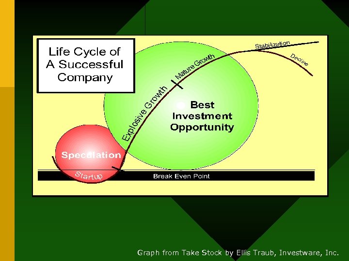 Graph from Take Stock by Ellis Traub, Investware, Inc. 