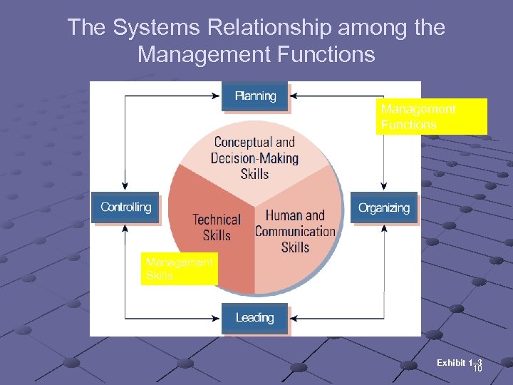 The Systems Relationship among the Management Functions Management Skills Exhibit 1– 3 10 