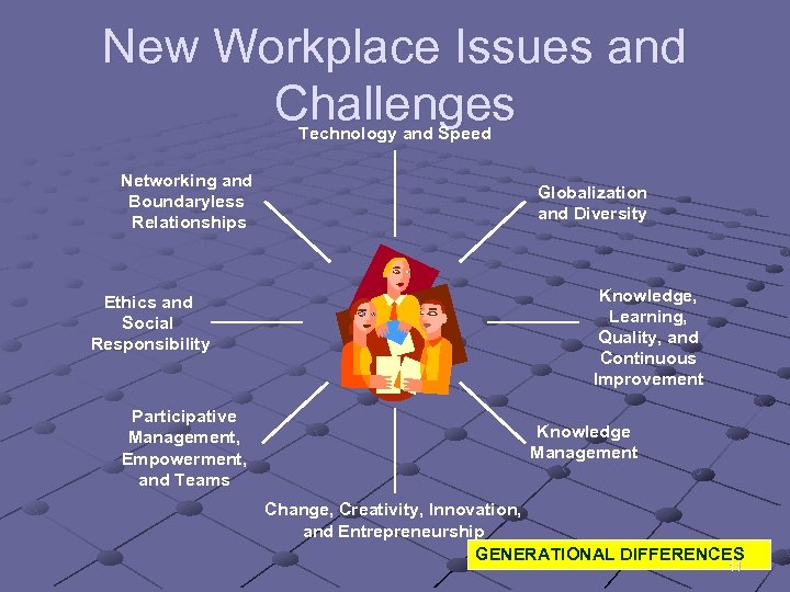 New Workplace Issues and Challenges Technology and Speed Networking and Boundaryless Relationships Ethics and