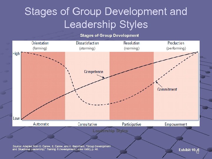 Stages of Group Development and Leadership Styles Stages of Group Development (forming) (storming) (norming)