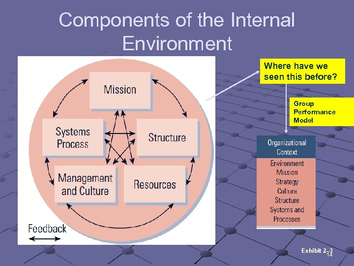 Components of the Internal Environment Where have we seen this before? Group Performance Model