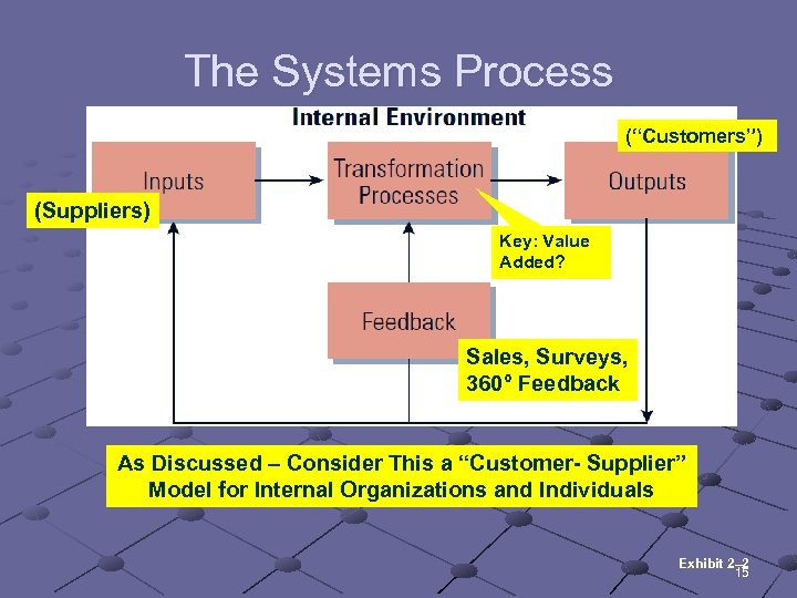 The Systems Process (“Customers”) (Suppliers) Key: Value Added? Sales, Surveys, 360° Feedback As Discussed