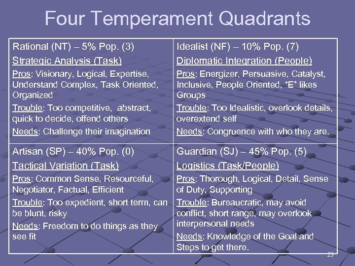 Four Temperament Quadrants Rational (NT) – 5% Pop. (3) Strategic Analysis (Task) Idealist (NF)