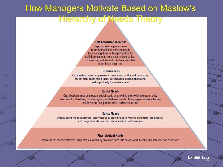 How Managers Motivate Based on Maslow’s Hierarchy of Needs Theory Exhibit 12– 2 24