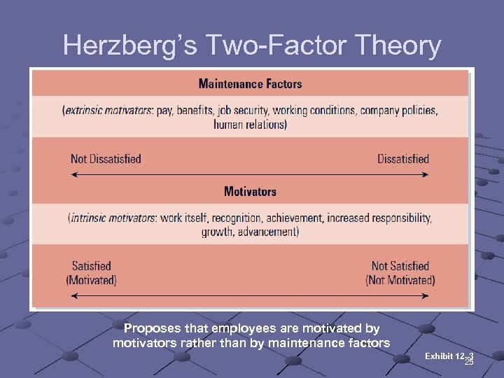 Herzberg’s Two-Factor Theory Proposes that employees are motivated by motivators rather than by maintenance